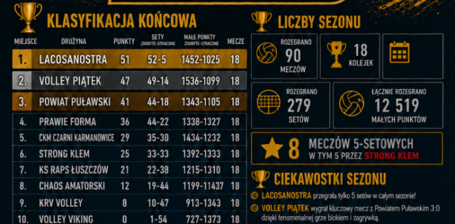 🏐❤️ KONIEC 12. EDYCJI KLEM-LIGI! 5 MIESIĘCY PRACY, 90 MECZÓW I TYSIĄCE SPORTOWYCH EMOCJI! ❤️🏐